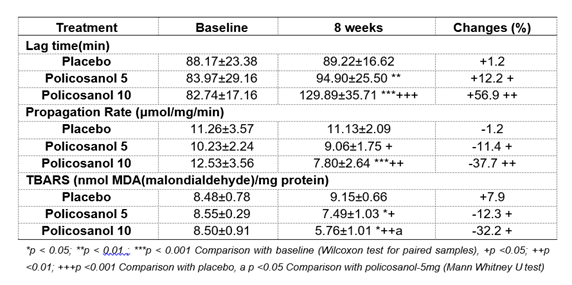 正常コレステロール数値を持つ人に銅や大食細胞を媒介した脂質過酸化(平均±標準偏差)のLDL感受性に対するポリコサノールの効果