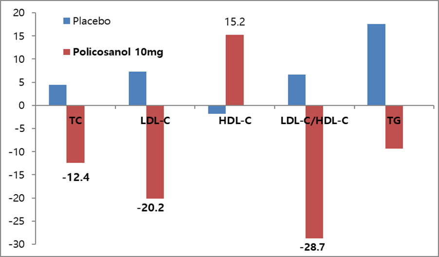 プラセボまたはポリコサノール(10mg/日)摂取で治療された被験者の脂質プロファイル